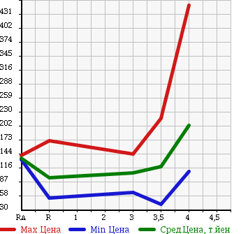 Аукционная статистика: График изменения цены NISSAN AD EXPERT 2013 VJY12 в зависимости от аукционных оценок