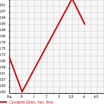 Аукционная статистика: График изменения цены NISSAN AD EXPERT 2014 VJY12 в зависимости от аукционных оценок