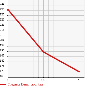 Аукционная статистика: График изменения цены NISSAN AD EXPERT 2015 VJY12 в зависимости от аукционных оценок