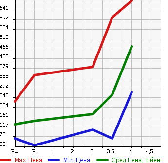 Аукционная статистика: График изменения цены NISSAN NV200 VANETTE 2010 VM20 в зависимости от аукционных оценок