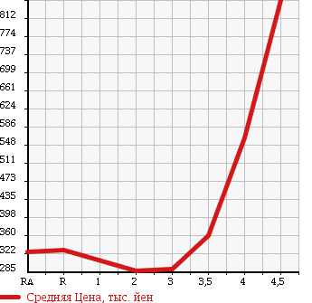 Аукционная статистика: График изменения цены NISSAN NV200 VANETTE 2012 VM20 в зависимости от аукционных оценок