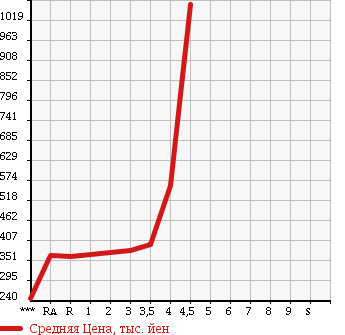 Аукционная статистика: График изменения цены NISSAN NV200 VANETTE 2013 VM20 в зависимости от аукционных оценок
