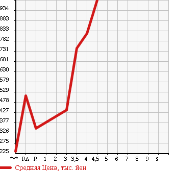 Аукционная статистика: График изменения цены NISSAN NV200 VANETTE 2015 VM20 в зависимости от аукционных оценок