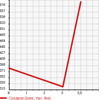 Аукционная статистика: График изменения цены NISSAN NISSAN 2011 VM20 в зависимости от аукционных оценок