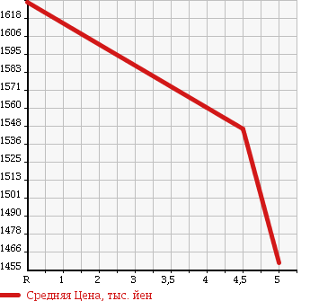 Аукционная статистика: График изменения цены NISSAN E-NV200 VAN 2015 VME0 в зависимости от аукционных оценок