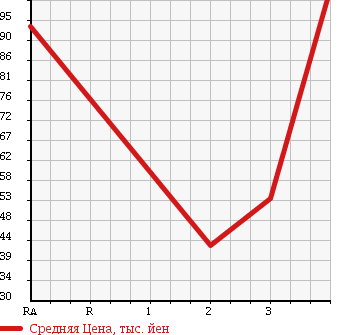 Аукционная статистика: График изменения цены NISSAN SERENA 1999 VNC24 в зависимости от аукционных оценок