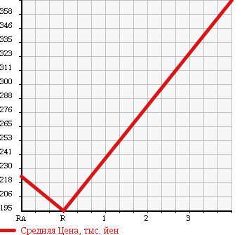 Аукционная статистика: График изменения цены NISSAN CARAVAN 1999 VPE24 в зависимости от аукционных оценок