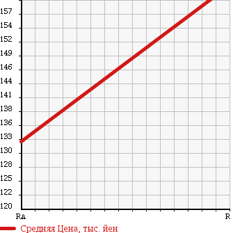 Аукционная статистика: График изменения цены NISSAN CARAVAN 2000 VPE24 в зависимости от аукционных оценок