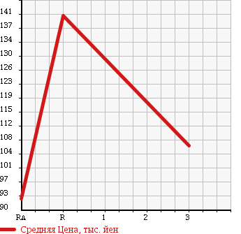 Аукционная статистика: График изменения цены NISSAN CARAVAN VAN 2001 VPE25 в зависимости от аукционных оценок