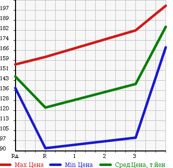 Аукционная статистика: График изменения цены NISSAN CARAVAN VAN 2002 VPE25 в зависимости от аукционных оценок