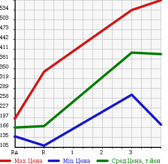 Аукционная статистика: График изменения цены NISSAN CARAVAN VAN 2007 VPE25 в зависимости от аукционных оценок