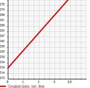 Аукционная статистика: График изменения цены NISSAN CARAVAN VAN 1999 VPGE24 в зависимости от аукционных оценок