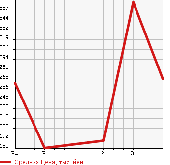 Аукционная статистика: График изменения цены NISSAN CARAVAN 1999 VPGE24 в зависимости от аукционных оценок