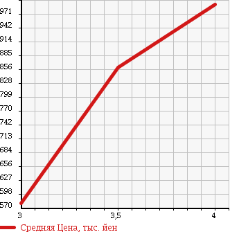Аукционная статистика: График изменения цены NISSAN CARAVAN 2012 VR2E26 в зависимости от аукционных оценок