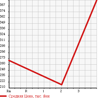 Аукционная статистика: График изменения цены NISSAN HOMY 1996 VRE24 в зависимости от аукционных оценок