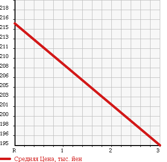 Аукционная статистика: График изменения цены NISSAN CARAVAN VAN 2007 VRE25 в зависимости от аукционных оценок