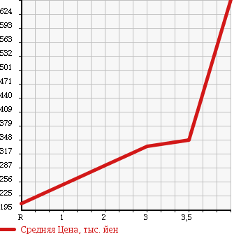 Аукционная статистика: График изменения цены NISSAN CARAVAN VAN 2008 VRE25 в зависимости от аукционных оценок