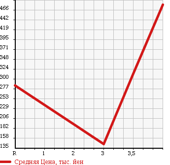 Аукционная статистика: График изменения цены NISSAN CARAVAN VAN 2010 VRE25 в зависимости от аукционных оценок