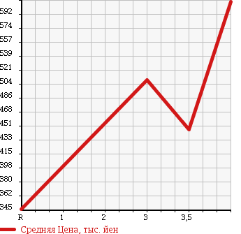 Аукционная статистика: График изменения цены NISSAN CARAVAN VAN 2011 VRE25 в зависимости от аукционных оценок