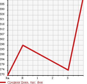 Аукционная статистика: График изменения цены NISSAN HOMY 1993 VRGE24 в зависимости от аукционных оценок