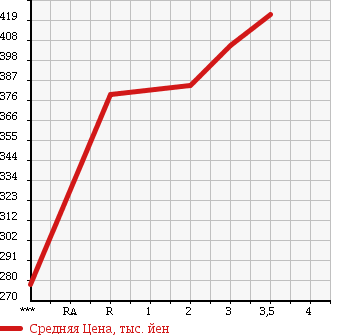 Аукционная статистика: График изменения цены NISSAN SAFARI 1990 VRGY60 в зависимости от аукционных оценок