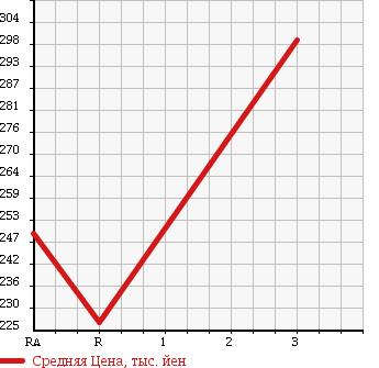 Аукционная статистика: График изменения цены NISSAN HOMY VAN 1995 VRMGE24 в зависимости от аукционных оценок