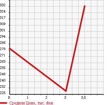 Аукционная статистика: График изменения цены NISSAN CARAVAN VAN 1996 VRMGE24 в зависимости от аукционных оценок