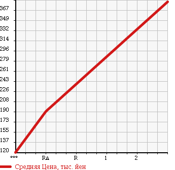 Аукционная статистика: График изменения цены NISSAN CARAVAN 1998 VTGE24 в зависимости от аукционных оценок