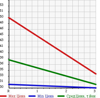 Аукционная статистика: График изменения цены NISSAN EXPERT 1999 VW11 в зависимости от аукционных оценок