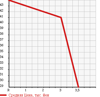 Аукционная статистика: График изменения цены NISSAN EXPERT 2001 VW11 в зависимости от аукционных оценок