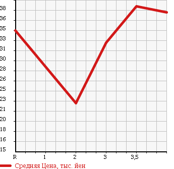 Аукционная статистика: График изменения цены NISSAN EXPERT 2003 VW11 в зависимости от аукционных оценок