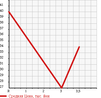 Аукционная статистика: График изменения цены NISSAN EXPERT 2006 VW11 в зависимости от аукционных оценок