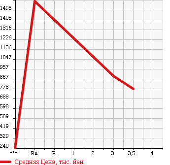 Аукционная статистика: График изменения цены NISSAN CARAVAN 2013 VW6E26 в зависимости от аукционных оценок