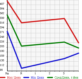 Аукционная статистика: График изменения цены NISSAN CARAVAN VAN 2005 VWE25 в зависимости от аукционных оценок