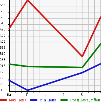 Аукционная статистика: График изменения цены NISSAN CARAVAN VAN 2007 VWE25 в зависимости от аукционных оценок