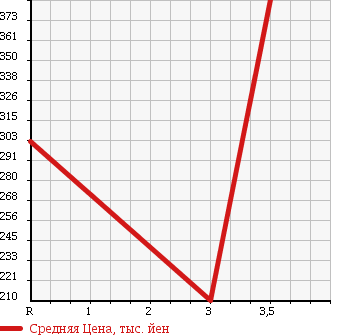 Аукционная статистика: График изменения цены NISSAN CARAVAN VAN 2009 VWE25 в зависимости от аукционных оценок