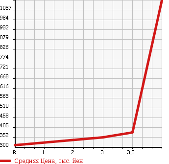 Аукционная статистика: График изменения цены NISSAN CARAVAN VAN 2010 VWE25 в зависимости от аукционных оценок