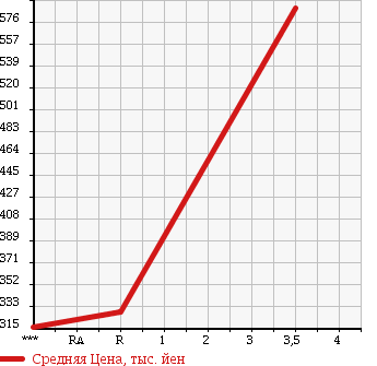 Аукционная статистика: График изменения цены NISSAN CARAVAN VAN 1998 VWGE24 в зависимости от аукционных оценок