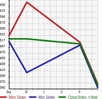 Аукционная статистика: График изменения цены NISSAN CARAVAN 1999 VWGE24 в зависимости от аукционных оценок
