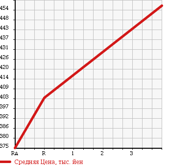 Аукционная статистика: График изменения цены NISSAN CARAVAN 2001 VWGE24 в зависимости от аукционных оценок