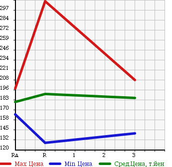 Аукционная статистика: График изменения цены NISSAN CARAVAN VAN 2002 VWME25 в зависимости от аукционных оценок