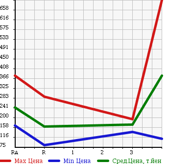 Аукционная статистика: График изменения цены NISSAN CARAVAN VAN 2004 VWME25 в зависимости от аукционных оценок