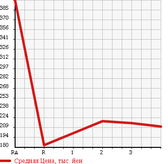 Аукционная статистика: График изменения цены NISSAN CARAVAN VAN 2005 VWME25 в зависимости от аукционных оценок
