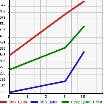 Аукционная статистика: График изменения цены NISSAN CARAVAN VAN 2010 VWME25 в зависимости от аукционных оценок
