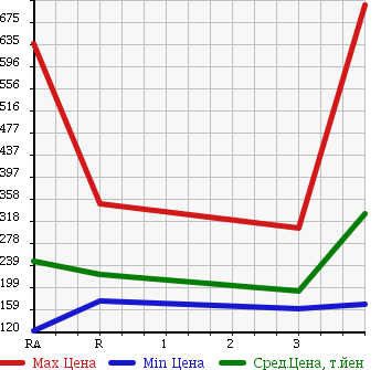 Аукционная статистика: График изменения цены NISSAN CARAVAN 2008 VWME25 в зависимости от аукционных оценок