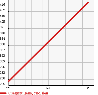 Аукционная статистика: График изменения цены NISSAN HOMY 1997 VWMGE24 в зависимости от аукционных оценок