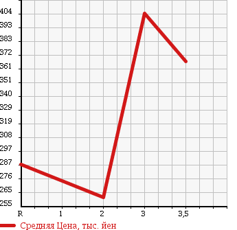 Аукционная статистика: График изменения цены NISSAN HOMY VAN 1999 VWMGE24 в зависимости от аукционных оценок