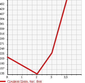 Аукционная статистика: График изменения цены NISSAN CARAVAN VAN 1998 VWMGE24 в зависимости от аукционных оценок