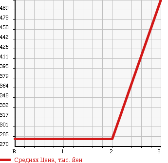Аукционная статистика: График изменения цены NISSAN CARAVAN VAN 2000 VWMGE24 в зависимости от аукционных оценок
