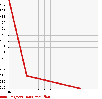 Аукционная статистика: График изменения цены NISSAN CARAVAN 1997 VWMGE24 в зависимости от аукционных оценок